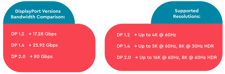 DP 1.0 vs DP 2.0